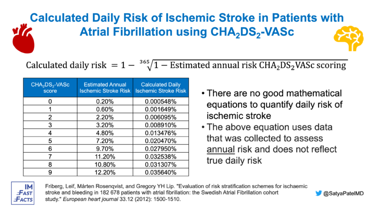 Daily Risk of Stroke in Atrial Fibrillation