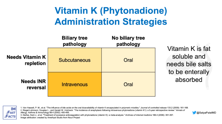Vitamin K Administration Strategies